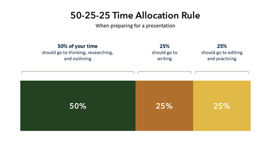 50-25-25 Resource Allocation Slide