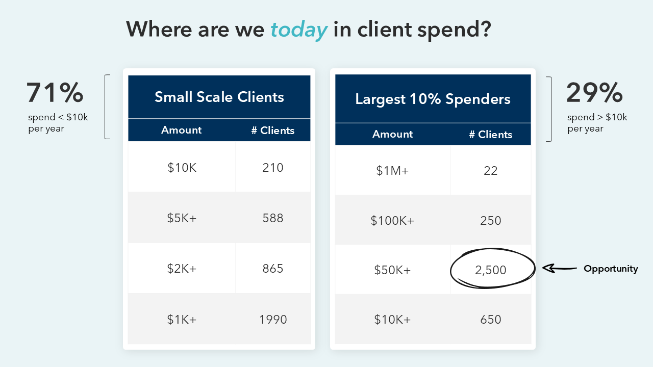 Customer Spend Slide | PPT