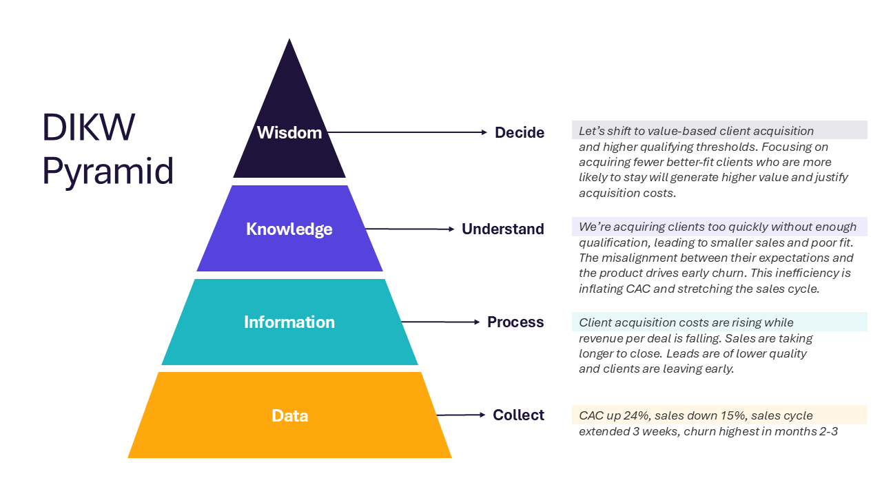 DIKW Pyramid