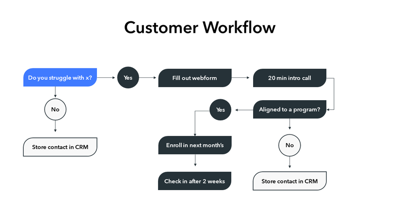 Customer Workflow Slide Template | PowerPoint and Google Slides