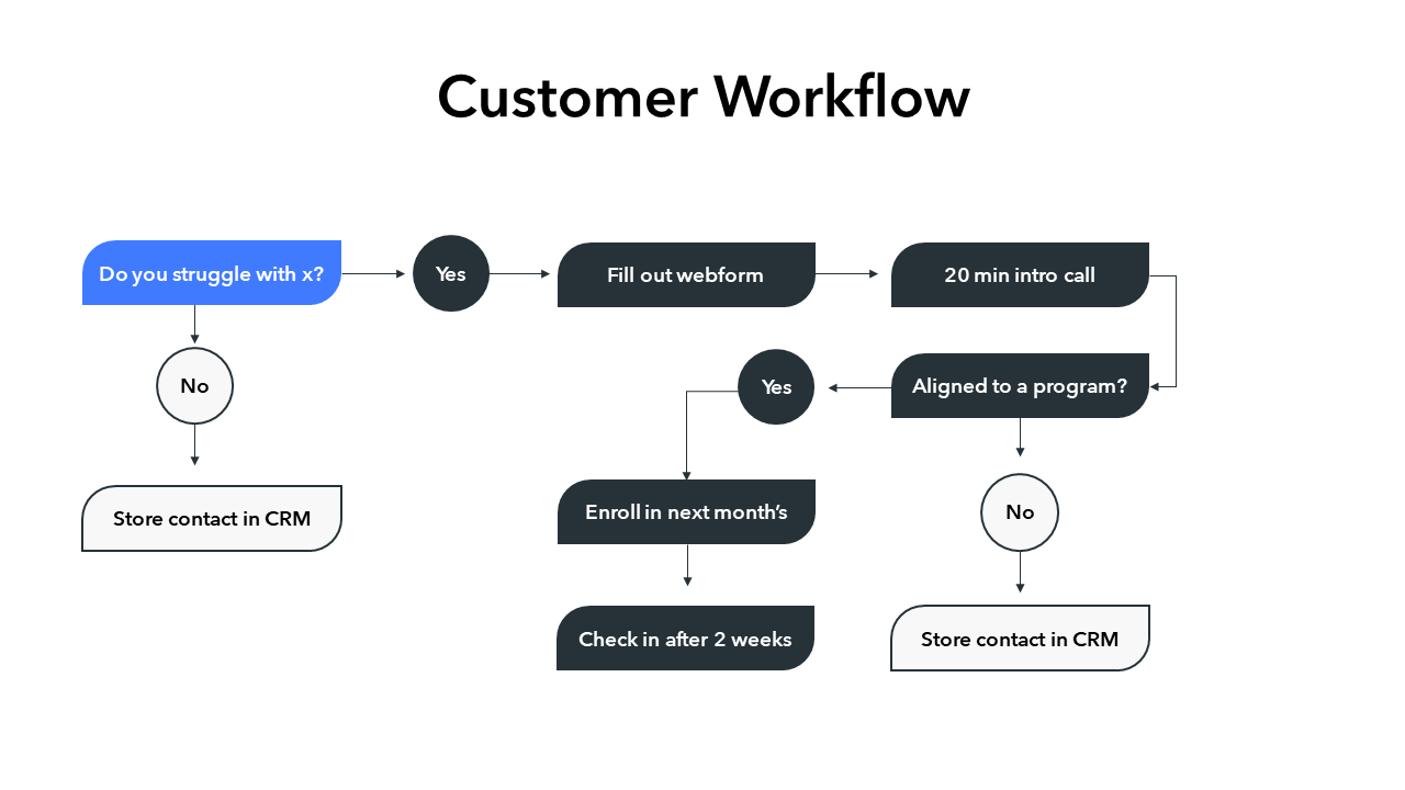 Customer Workflow - Slide Template