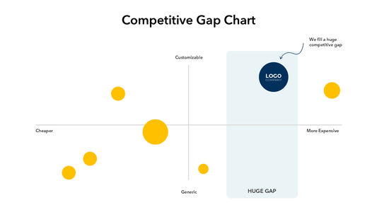 Competitive Gaps