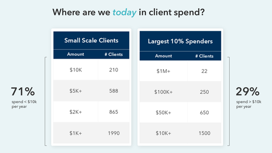 Customer Spend Slide | PPT