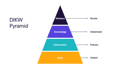 DIKW Pyramid
