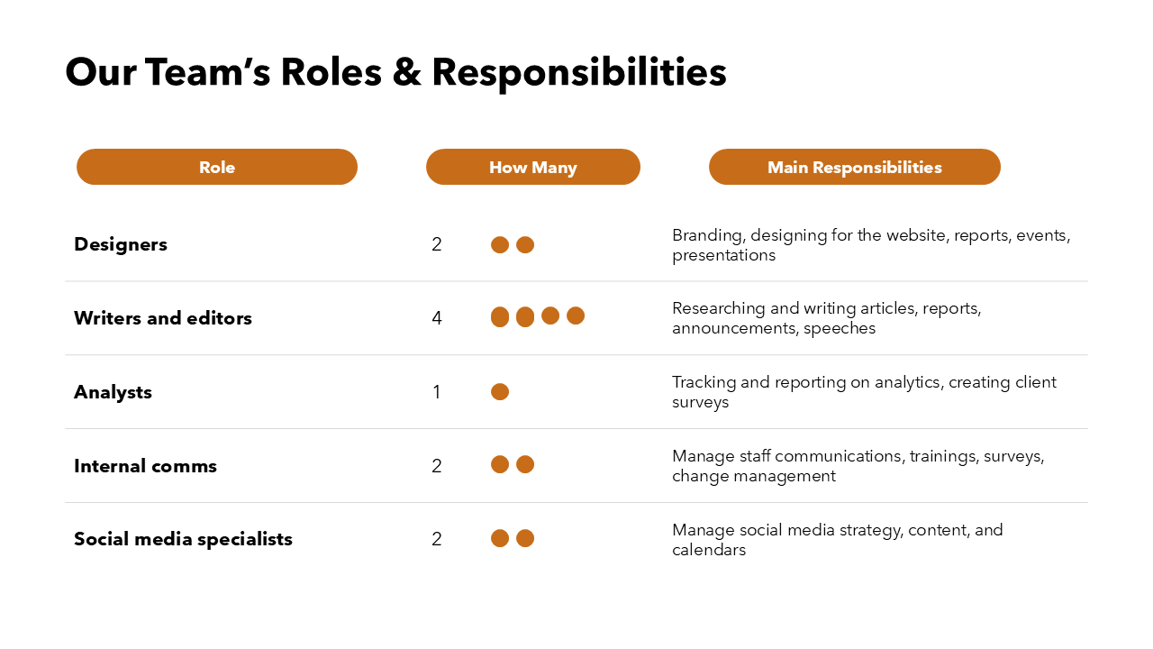 Team Roles Sheet.pdf Team Roles and Responsibilities Template | PPT | Google Slide