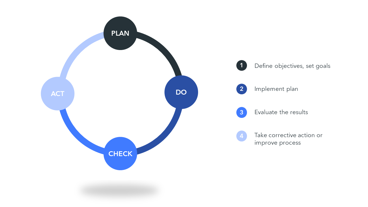 PDCA Cycle PPT