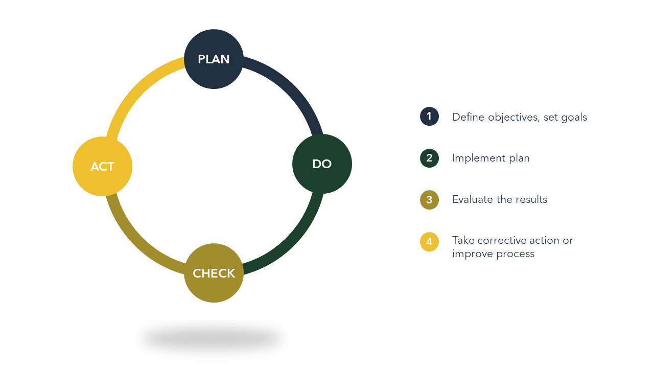 PDCA Cycle PPT