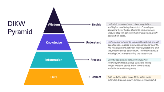 DIKW Pyramid
