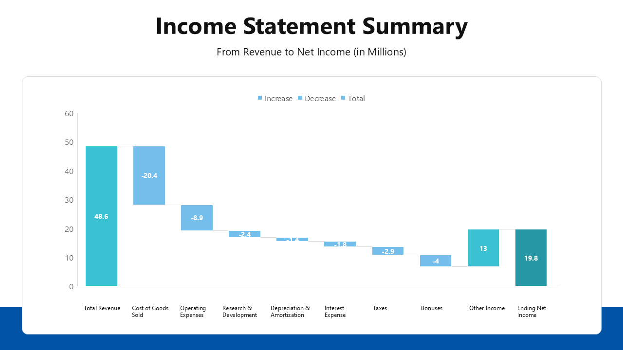 Financial Presentation